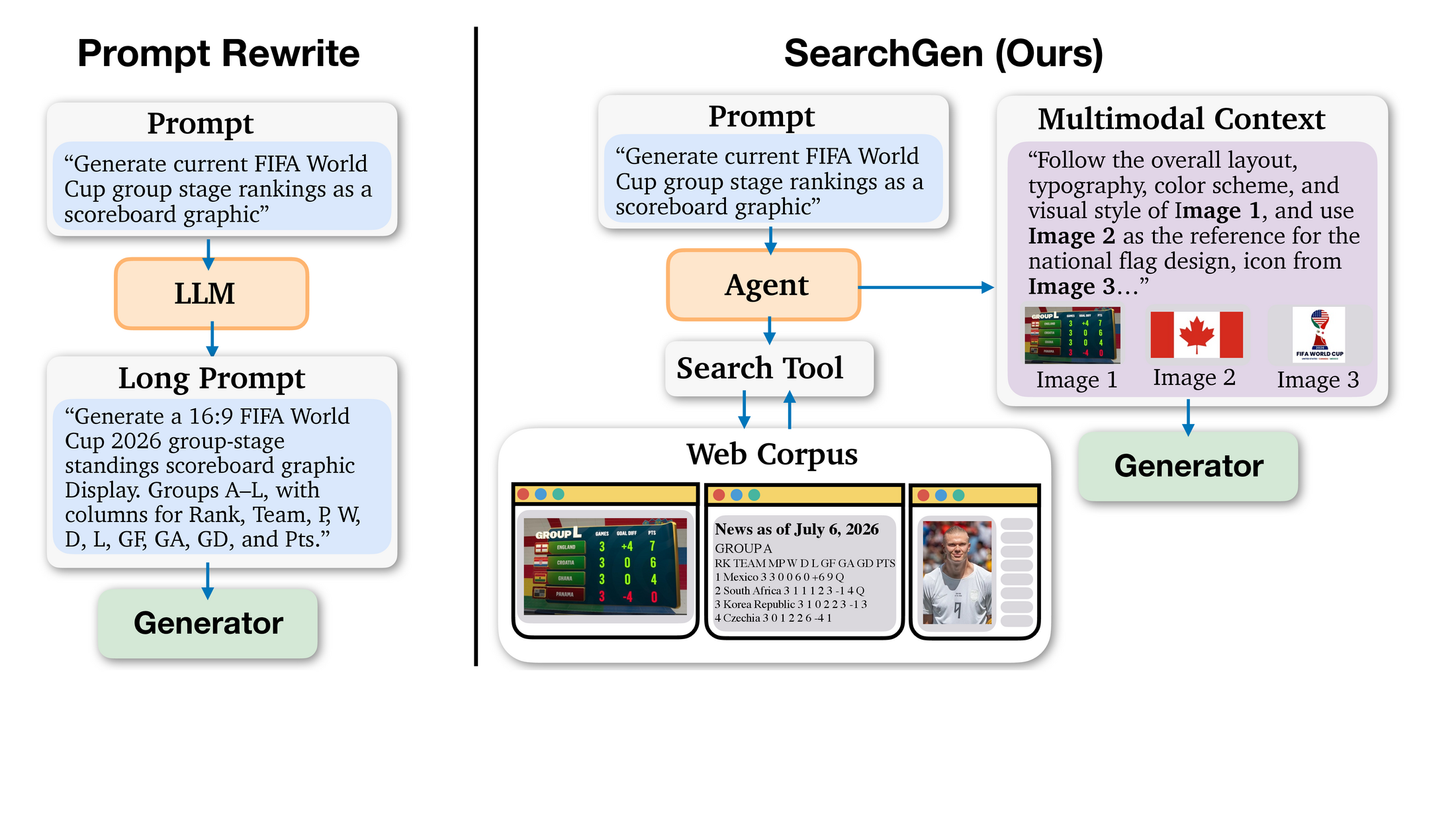 SearchGen agentic visual generation framework